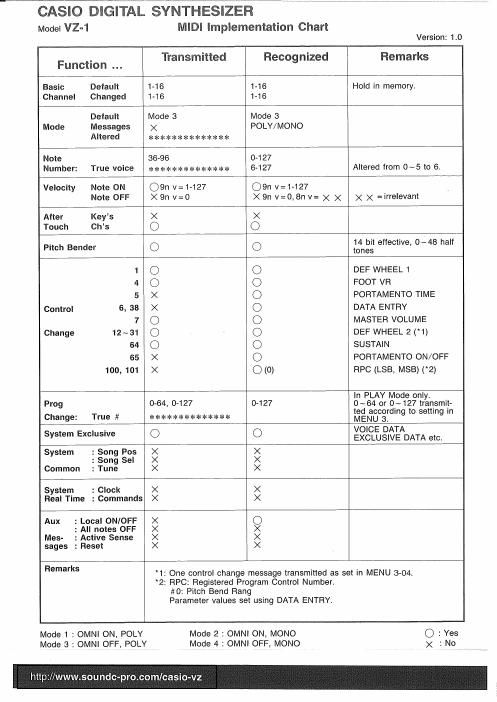 casio vz 1 midi implementation